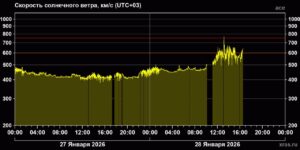Солнце решило напомнить о себе. Поток солнечного ветра из корональной дыры добрался до Земли, и теперь нас ждут магнитные бури. Ученые сообщают: это не шутка, а реальная угроза для тех, кто чувствителен к изменениям в магнитном поле. Что это значит для нас? Головные боли, перепады настроения, проблемы со сном — вот лишь малая часть того, что может принести этот космический шторм. Особенно осторожными стоит быть метеозависимым людям и тем, у кого есть хронические заболевания. Когда ждать? Ближайшие дни могут стать настоящим испытанием. Следите за прогнозами и берегите себя. Солнце не спросит, готовы ли вы к его выходкам. 🌞 Источник: данные ученых.. Магнитные бури, Солнечный ветер, Корональная дыра, Метеозависимость, Космическая погода