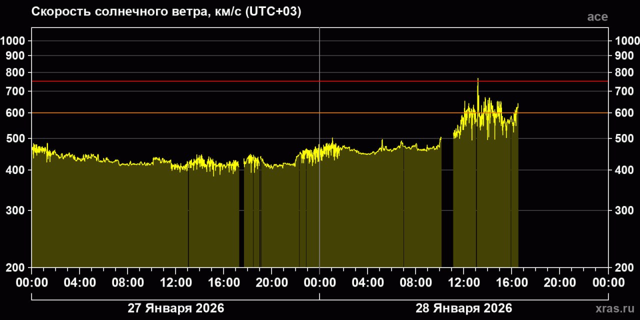 Солнце решило напомнить о себе. Поток солнечного ветра из корональной дыры добрался до Земли, и теперь нас ждут магнитные бури. Ученые сообщают: это не шутка, а реальная угроза для тех, кто чувствителен к изменениям в магнитном поле. Что это значит для нас? Головные боли, перепады настроения, проблемы со сном — вот лишь малая часть того, что может принести этот космический шторм. Особенно осторожными стоит быть метеозависимым людям и тем, у кого есть хронические заболевания. Когда ждать? Ближайшие дни могут стать настоящим испытанием. Следите за прогнозами и берегите себя. Солнце не спросит, готовы ли вы к его выходкам. 🌞 Источник: данные ученых.. Магнитные бури, Солнечный ветер, Корональная дыра, Метеозависимость, Космическая погода