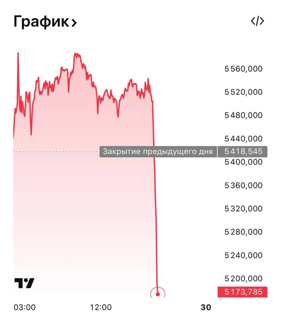 Биткоин продолжает терять позиции на мировом рынке, опустившись ниже психологически важной отметки в $85 000. За последний час с криптовалютного рынка ушло более $361 млн, что свидетельствует о значительном снижении интереса инвесторов. Ситуация на рынке усугубляется общим падением американских активов, включая акции и металлы. Эксперты связывают это с усилением экономической нестабильности и ростом инфляционных ожиданий. Криптовалютный рынок, который ранее демонстрировал устойчивый рост, теперь сталкивается с серьезными вызовами. Инвесторы массово фиксируют прибыль, опасаясь дальнейшего снижения стоимости активов. Аналитики отмечают, что текущая ситуация может привести к долгосрочной коррекции на рынке криптовалют. В ближайшее время ожидается повышенная волатильность, что требует от участников рынка осторожности и тщательного анализа.. Биткоин, Криптовалюта, Экономика, США, Инвестиции