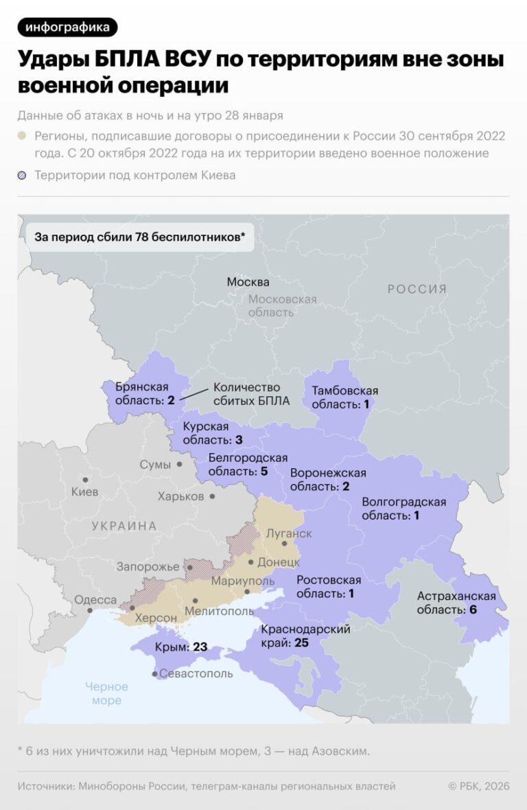 В ночь на 28 января на территории нескольких российских регионов были зафиксированы атаки украинских беспилотных летательных аппаратов (БПЛА). Инциденты произошли в рамках продолжающегося противостояния между Россией и Украиной. Согласно данным, дроны атаковали объекты инфраструктуры и жилые районы. Местные власти сообщили о повреждениях, однако точная информация о пострадавших и масштабах разрушений пока не уточняется. Минобороны России заявило о принятии мер по предотвращению подобных инцидентов в будущем. Ведомство также подчеркнуло, что системы ПВО успешно отразили часть атак. Ситуация в регионах остается напряженной, власти призывают граждан сохранять бдительность и следовать рекомендациям по безопасности. Подробности инцидентов представлены в инфографике.. БПЛА, Украина, Россия, Минобороны, ПВО