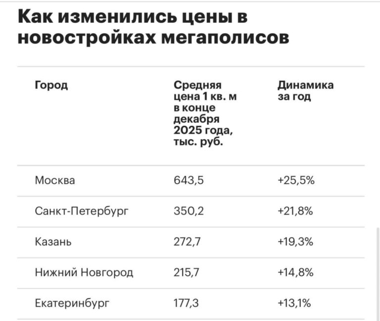 Цена квадратного метра в новостройках Москвы установила новый рекорд, достигнув отметки в 643,5 тысяч рублей. Согласно последним данным, рост стоимости составил 25,5% по сравнению с предыдущими показателями. Эксперты связывают такой скачок цен с увеличением спроса на жилье в столице, а также с ограниченным предложением на рынке недвижимости. Кроме того, на стоимость влияют инфляционные процессы и общее повышение цен на строительные материалы. Ситуация вызывает обеспокоенность среди потенциальных покупателей, которые вынуждены пересматривать свои планы на приобретение жилья. Власти пока не комментируют сложившуюся ситуацию, однако аналитики прогнозируют дальнейший рост цен в ближайшие месяцы. Для более детального анализа рынка недвижимости Москвы рекомендуем ознакомиться с экспертными материалами.. Москва, Недвижимость, Экономика, Новостройки, Цены