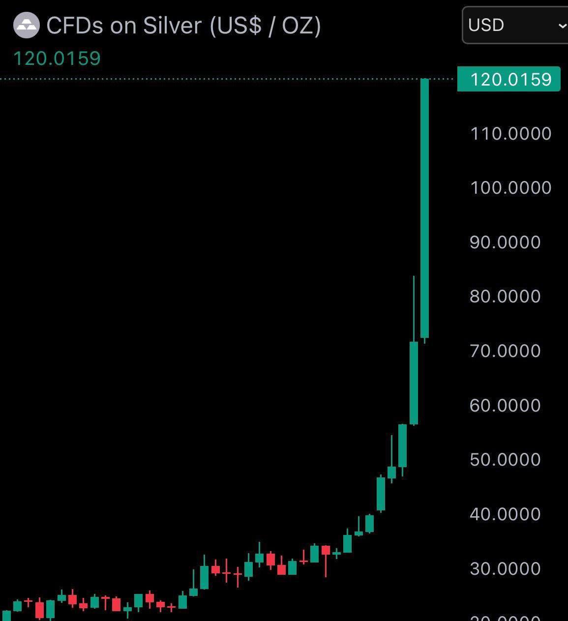 Цена серебра впервые в истории превысила отметку в $120 за унцию, установив новый рекорд. За последний месяц стоимость драгоценного металла выросла на 68%, что стало одним из самых значительных скачков за последние десятилетия. Эксперты связывают такой рост с рядом факторов, включая увеличение спроса на промышленное использование серебра, а также его роль как защитного актива на фоне экономической нестабильности. Кроме того, инвесторы активно перераспределяют свои портфели в пользу драгоценных металлов, что также способствует росту цен. Аналитики отмечают, что текущая динамика может продолжиться в ближайшие месяцы, особенно если сохранится высокий спрос и неопределенность на мировых рынках. Однако некоторые специалисты предупреждают о возможной коррекции цен после столь резкого роста.. серебро, экономика, драгоценные металлы, инвестиции, рекорд
