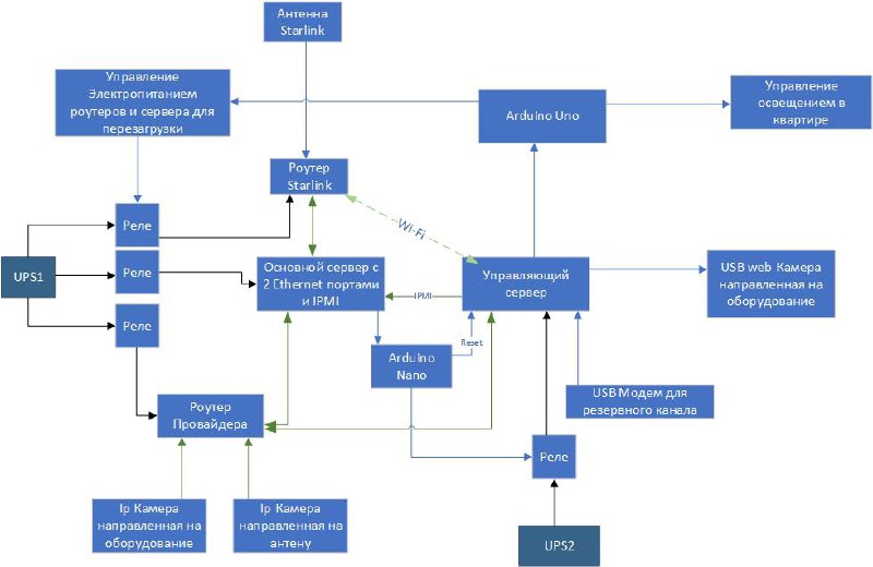 Российский IT-специалист решил проблему блокировок РКН радикально — снял квартиру в Калининграде и установил там Starlink. 🛠️ Терминал он разместил на границе с Польшей, чтобы избежать блокировки. Оттуда он провел туннель до своего дома и управляет подключением через «умный дом». 💻 Стоимость проекта: Starlink — 110 тыс. руб., перелёт, проживание и аренда машины — 200 тыс. руб., оборудование — 60 тыс. руб., аренда квартиры — 40 тыс. руб. 💸 Этот случай показывает, насколько далеко готовы зайти люди ради свободы в интернете. 🤯 Итог: блокировки РКН — не преграда для тех, кто умеет мыслить нестандартно. 🚀. Starlink, Калининград, РКН, IT, блокировки