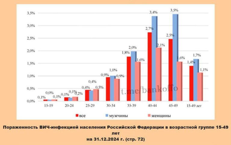 3,5% мужчин в возрасте 40-49 лет в России живут с ВИЧ. Это данные Роспотребнадзора, и это только выявленные случаи. 🚨 Эксперты бьют тревогу: в некоторых регионах ВИЧ диагностирован у каждого десятого мужчины. Причем речь идет не только о крупных городах, но и о глубинке, где доступ к тестированию и лечению ограничен. Почему так происходит? Во-первых, низкая осведомленность. Многие до сих пор считают, что ВИЧ — это проблема маргиналов. Во-вторых, стигма. Мужчины боятся идти на тестирование, чтобы не прослыть «неблагонадежными». Что делать? Массовое тестирование, просвещение и доступ к терапии. Иначе цифры будут только расти. 💊 Источник: Роспотребнадзор. ВИЧ, Россия, Здоровье, Роспотребнадзор, Статистика