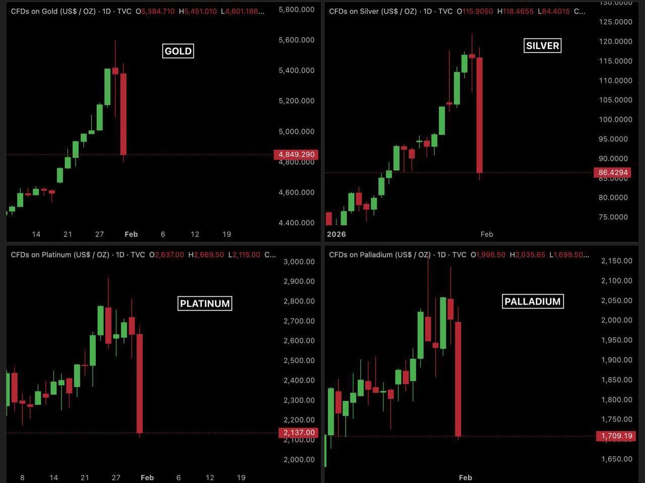 Крупнейший обвал за десятилетия произошел на рынке драгоценных металлов. За последние 36 часов капитализация рынка сократилась более чем на $7 трлн. Серебро упало на 30%, опустившись ниже $85 за унцию, что привело к потере около $1,96 трлн. Золото снизилось на 13,6%, опустившись ниже $4 900 за унцию, что сократило его капитализацию на $5 трлн. Платина также просела на 27,25%, опустившись ниже $2 100 за унцию, что привело к потере $215 млрд. Палладий упал на 21,5%, опустившись ниже $1 700 за унцию, что сократило его капитализацию на $85 млрд. Эксперты связывают столь резкое падение с рядом факторов, включая глобальные экономические изменения и снижение спроса на драгоценные металлы. Ситуация на рынке продолжает оставаться напряженной, и аналитики прогнозируют дальнейшие колебания цен.. драгоценные металлы, золото, серебро, платина, палладий