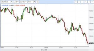 Курс доллара на российском рынке продолжает снижаться, достигнув отметки в 74 рубля. Такое значение зафиксировано в ходе торгов на Московской бирже. Эксперты связывают падение курса с рядом факторов, включая укрепление рубля на фоне стабилизации экономической ситуации внутри страны, а также снижение спроса на иностранную валюту среди населения и бизнеса. Стоит отметить, что Центральный банк РФ продолжает мониторить ситуацию на валютном рынке, однако пока не предпринимает активных действий для корректировки курса. На текущий момент рубль демонстрирует устойчивость, что положительно сказывается на экономике в целом. Аналитики прогнозируют, что в ближайшие дни курс доллара может оставаться в диапазоне 73-75 рублей, однако дальнейшая динамика будет зависеть от внешнеэкономических факторов и изменений на мировых рынках.. Курс доллара, ЦБ РФ, Экономика, Московская биржа, Рубль