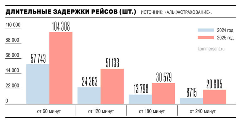 В 2025 году количество авиарейсов в России, задержанных на три часа и более, выросло в два раза по сравнению с предыдущим годом. Такие данные предоставила компания «АльфаСтрахование» в рамках исследования для издания «Коммерсант». Около 4,5 миллионов пассажиров 30,5 тысяч рейсов столкнулись с задержками более трех часов, причем 3 миллиона из них ждали вылета свыше четырех часов. Согласно статистике, каждый восьмой рейс в 2025 году задерживался на час и более. Доля рейсов, вылетевших по расписанию (с задержкой до 15 минут), сократилась с 71% до 59%. Основной причиной задержек стали ограничения в работе аэропортов, вызванные угрозой атак беспилотных летательных аппаратов (БПЛА). Эксперты отмечают, что ситуация требует принятия дополнительных мер безопасности для минимизации рисков и восстановления стабильности авиасообщения. Влияние угрозы БПЛА на транспортную инфраструктуру продолжает оставаться одной из ключевых проблем для авиационной отрасли России.. авиация, БПЛА, Россия, задержки рейсов, безопасность