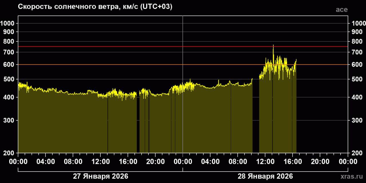 Солнце решило напомнить о себе. ИКИ РАН сообщает: в ближайшие дни Землю накроют магнитные бури. Причина — поток солнечного ветра, который добрался до нашей планеты из корональной дыры на Солнце. 🌞 Что это значит для нас? Магнитные бури могут повлиять на самочувствие метеозависимых людей, вызвать сбои в работе электроники и даже повлиять на спутниковую связь. В общем, готовьтесь к небольшому хаосу. ⚡ Кто виноват? Корональные дыры — это области на Солнце с пониженной температурой и плотностью. Именно оттуда и вырывается поток заряженных частиц, который сейчас бомбардирует Землю. Наука пока не может предсказать точную силу бури, но ясно одно: Солнце не спит. 🔥 Что делать? Если вы чувствительны к магнитным бурям, постарайтесь избегать стрессов и больше отдыхать. А техника? Ну, тут остается только надеяться на лучшее. 🤞. Магнитные бури, Солнечный ветер, ИКИ РАН, Космос, Наука