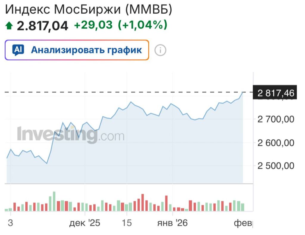 Индекс Мосбиржи впервые с начала года превысил уровень в 2800 пунктов, достигнув максимального значения за текущий период. Этот рост стал результатом положительной динамики на российском фондовом рынке, которая наблюдается в последние недели. Эксперты связывают увеличение индекса с рядом факторов, включая стабилизацию экономической ситуации, а также активность инвесторов на фоне снижения внешних рисков. Рост котировок ключевых компаний, представленных на бирже, также способствовал достижению нового максимума. Аналитики отмечают, что текущая динамика может продолжиться в ближайшие месяцы, однако рекомендуют инвесторам учитывать возможные колебания рынка. «Рост индекса Мосбиржи отражает общее улучшение настроений на рынке, но важно сохранять осторожность в условиях неопределенности», — заявил представитель аналитического агентства. Подробнее о ситуации на фондовом рынке читайте в нашем материале.. Мосбиржа, фондовый рынок, экономика, инвестиции, Россия