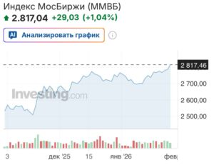 Индекс Мосбиржи впервые с начала года превысил уровень в 2800 пунктов, достигнув максимального значения за текущий период. Этот рост стал результатом положительной динамики на российском фондовом рынке, которая наблюдается в последние недели. Эксперты связывают увеличение индекса с рядом факторов, включая стабилизацию экономической ситуации, а также активность инвесторов на фоне снижения внешних рисков. Рост котировок ключевых компаний, представленных на бирже, также способствовал достижению нового максимума. Аналитики отмечают, что текущая динамика может продолжиться в ближайшие месяцы, однако рекомендуют инвесторам учитывать возможные колебания рынка. «Рост индекса Мосбиржи отражает общее улучшение настроений на рынке, но важно сохранять осторожность в условиях неопределенности», — заявил представитель аналитического агентства. Подробнее о ситуации на фондовом рынке читайте в нашем материале.. Мосбиржа, фондовый рынок, экономика, инвестиции, Россия