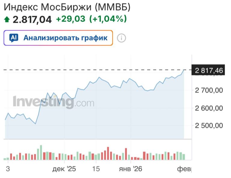 Индекс Мосбиржи впервые с начала года превысил уровень в 2800 пунктов, достигнув максимального значения за текущий период. Этот рост стал результатом положительной динамики на российском фондовом рынке, которая наблюдается в последние недели. Эксперты связывают увеличение индекса с рядом факторов, включая стабилизацию экономической ситуации, а также активность инвесторов на фоне снижения внешних рисков. Рост котировок ключевых компаний, представленных на бирже, также способствовал достижению нового максимума. Аналитики отмечают, что текущая динамика может продолжиться в ближайшие месяцы, однако рекомендуют инвесторам учитывать возможные колебания рынка. «Рост индекса Мосбиржи отражает общее улучшение настроений на рынке, но важно сохранять осторожность в условиях неопределенности», — заявил представитель аналитического агентства. Подробнее о ситуации на фондовом рынке читайте в нашем материале.. Мосбиржа, фондовый рынок, экономика, инвестиции, Россия