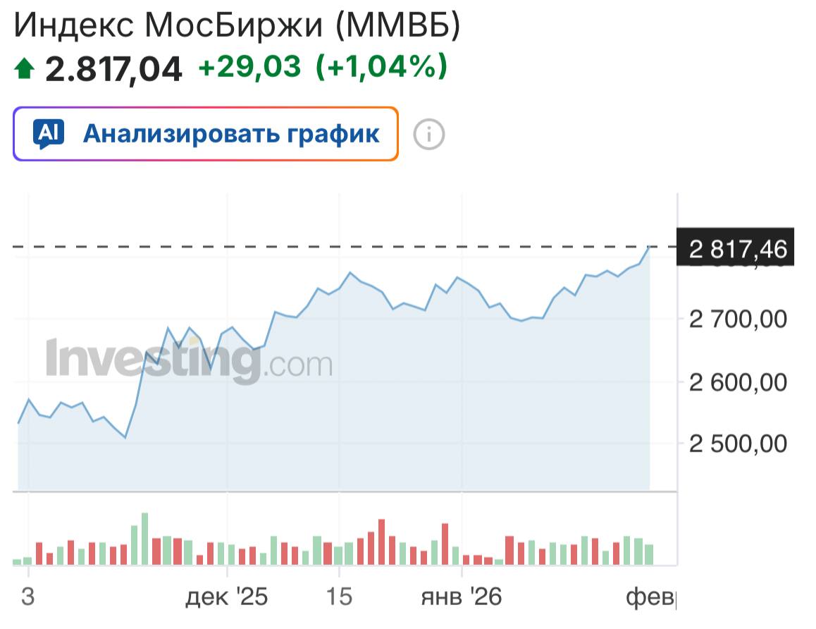 Индекс Мосбиржи впервые с начала года превысил уровень в 2800 пунктов, достигнув максимального значения за текущий период. Этот рост стал результатом положительной динамики на российском фондовом рынке, которая наблюдается в последние недели. Эксперты связывают увеличение индекса с рядом факторов, включая стабилизацию экономической ситуации, а также активность инвесторов на фоне снижения внешних рисков. Рост котировок ключевых компаний, представленных на бирже, также способствовал достижению нового максимума. Аналитики отмечают, что текущая динамика может продолжиться в ближайшие месяцы, однако рекомендуют инвесторам учитывать возможные колебания рынка. «Рост индекса Мосбиржи отражает общее улучшение настроений на рынке, но важно сохранять осторожность в условиях неопределенности», — заявил представитель аналитического агентства. Подробнее о ситуации на фондовом рынке читайте в нашем материале.. Мосбиржа, фондовый рынок, экономика, инвестиции, Россия