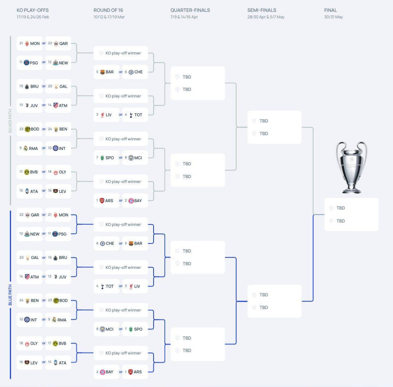 Друзья, готовьтесь к футбольному безумию! 🎉 Сегодня стали известны все участники плей-офф Лиги чемпионов. Из 36 команд в борьбу за трофей вступили 24. Топ-8 клубов автоматически прошли в 1/8 финала, остальные начнут с 1/16. И, конечно, уже определились потенциальные соперники. Главные сенсации: 1️⃣ Впервые в плей-офф сыграет азербайджанский «Карабах». Это исторический момент для клуба и всей страны! 🇦🇿 2️⃣ Чемпион Италии «Наполи» не смог пробиться в плей-офф. Вот уж действительно неожиданность. 🤯 3️⃣ Норвежский «Будё-Глимт» совершил невозможное, обыграв «Манчестер Сити» и «Атлетико». Кто бы мог подумать? 🇳🇴 4️⃣ Лиссабонская «Бенфика» благодаря героическому голу украинского вратаря Анатолия Трубина вышла в плей-офф. Это было что-то! 🇺🇦 5️⃣ Мадридский «Реал» не попал в топ-8. Да, такое бывает даже с великими. Плей-офф стартует 16 февраля, а финал пройдет 30 мая в Будапеште. 🏟️ Кто станет чемпионом? Будем следить! 👀. Лига чемпионов, Плей-офф, Футбол, Карабах, Бенфика