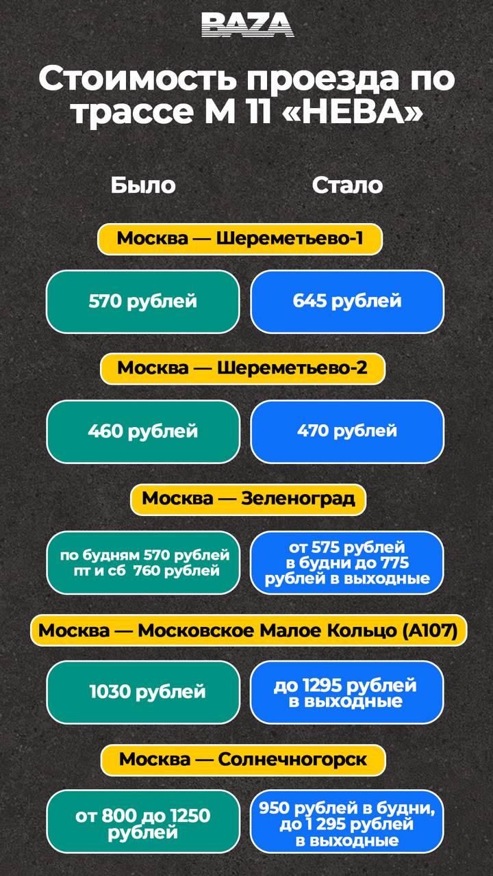Проезд по платным трассам в России стал дороже. В компании «Автодор» заявили, что повышение тарифов связано с ростом инфляции и увеличением затрат на содержание дорожной инфраструктуры. Какие трассы затронуты? Новые тарифы введены на трассах М4 «Дон», М12 «Восток» и ЦКАД. На М11 «Нева» цены уже выросли с 12 января 2026 года. Например, стоимость проезда до аэропорта Шереметьево увеличилась с 570 до 645 рублей. Также изменились тарифы на направления в Зеленоград и Солнечногорск. Что дальше? По остальным платным трассам новые тарифы пока не объявлены. Окончательное решение будет принято после анализа экономических показателей. В «Автодоре» отметили, что чрезмерный рост цен может привести к снижению трафика. Справка: В России действует 14 платных дорог, самая длинная из которых — М4 «Дон», протянувшаяся от Москвы до Новороссийска.. Автодор, М4 Дон, М11 Нева, ЦКАД, инфляция