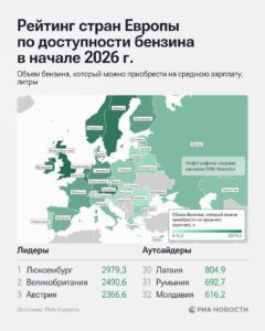 Люксембург, Великобритания и Австрия стали лидерами рейтинга европейских стран по доступности бензина в начале 2026 года. Согласно данным аналитического исследования, жители этих государств могут приобрести наибольшее количество топлива на свои среднемесячные зарплаты. Россия заняла 15-ю позицию в рейтинге, расположившись между Испанией и Италией. Это свидетельствует о стабильной ситуации с доступностью топлива для российских граждан, несмотря на экономические вызовы последних лет. Наименее благоприятная ситуация сложилась в Молдавии, Румынии и Латвии. Жители этих стран могут позволить себе наименьшее количество бензина на свои доходы. Эксперты связывают это с относительно низким уровнем заработных плат и высокими ценами на топливо. Рейтинг основан на анализе соотношения среднемесячных зарплат и стоимости бензина в каждой из стран. Данные актуальны на начало 2026 года и отражают текущие экономические тенденции в Европе.. Европа, бензин, экономика, Россия, Люксембург