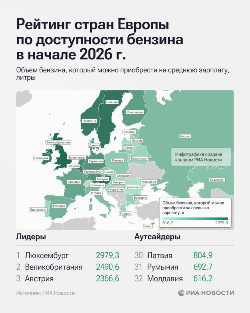 Люксембург, Великобритания и Австрия стали лидерами рейтинга европейских стран по доступности бензина в начале 2026 года. Согласно данным аналитического исследования, жители этих государств могут приобрести наибольшее количество топлива на свои среднемесячные зарплаты. Россия заняла 15-ю позицию в рейтинге, расположившись между Испанией и Италией. Это свидетельствует о стабильной ситуации с доступностью топлива для российских граждан, несмотря на экономические вызовы последних лет. Наименее благоприятная ситуация сложилась в Молдавии, Румынии и Латвии. Жители этих стран могут позволить себе наименьшее количество бензина на свои доходы. Эксперты связывают это с относительно низким уровнем заработных плат и высокими ценами на топливо. Рейтинг основан на анализе соотношения среднемесячных зарплат и стоимости бензина в каждой из стран. Данные актуальны на начало 2026 года и отражают текущие экономические тенденции в Европе.. Европа, бензин, экономика, Россия, Люксембург