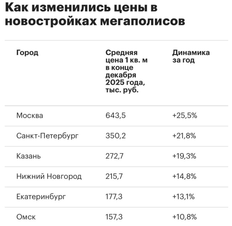 Москва стала лидером среди мегаполисов по темпам роста цен на новостройки в 2023 году. Согласно данным аналитиков, стоимость квадратного метра в столице увеличилась на 25,5%, достигнув отметки в 643,5 тысячи рублей. Этот показатель значительно превышает средние значения по стране и демонстрирует устойчивый спрос на жилье в столице. Эксперты связывают рост цен с несколькими факторами, включая ограниченное предложение на рынке, высокий уровень инфляции и увеличение стоимости строительных материалов. Аналитики прогнозируют, что тенденция роста цен на новостройки может сохраниться и в текущем году, что вызывает обеспокоенность среди потенциальных покупателей. Власти Москвы пока не комментируют ситуацию, однако обсуждают возможные меры для стабилизации рынка недвижимости. Для получения дополнительной информации о текущих тенденциях на рынке недвижимости, посетите наш сайт.. Москва, Недвижимость, Экономика, Новостройки, Инфляция