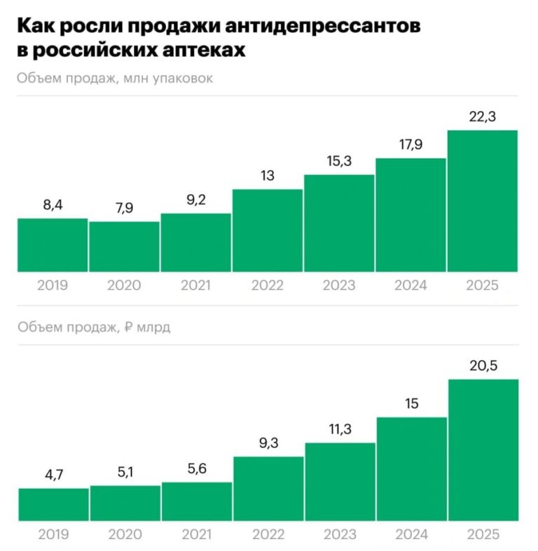 Россия в депрессии 💊 Продажи антидепрессантов в России взлетели до небес. В 2025 году аптеки продали препаратов на 20,5 млрд рублей — это на 36% больше, чем годом ранее. За год россияне купили свыше 22 млн упаковок. Цифры пугают, но не удивляют. Эксперты связывают этот рост с тем, что люди стали чаще обращаться к психотерапевтам и внимательнее относиться к симптомам депрессии. Видимо, жизнь в России — это не только медведи на улицах, но и постоянный стресс. Что дальше? Спрос на антидепрессанты растёт с 2019 года, и тенденция только усиливается. Возможно, скоро аптеки станут новыми центрами культурной жизни страны. А пока — держитесь, друзья, и не забывайте про витамин D. Источник: данные СМИ. антидепрессанты, Россия, здоровье, психотерапия, аптеки