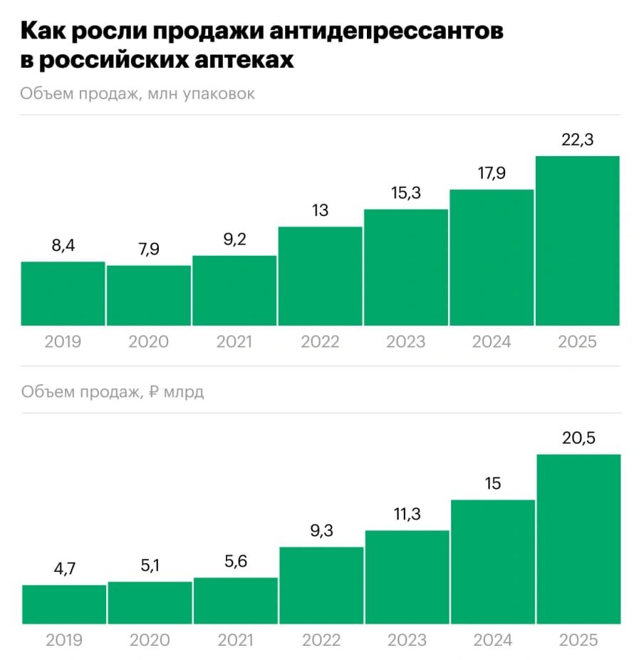 Россия в депрессии 💊 Продажи антидепрессантов в России взлетели до небес. В 2025 году аптеки продали препаратов на 20,5 млрд рублей — это на 36% больше, чем годом ранее. За год россияне купили свыше 22 млн упаковок. Цифры пугают, но не удивляют. Эксперты связывают этот рост с тем, что люди стали чаще обращаться к психотерапевтам и внимательнее относиться к симптомам депрессии. Видимо, жизнь в России — это не только медведи на улицах, но и постоянный стресс. Что дальше? Спрос на антидепрессанты растёт с 2019 года, и тенденция только усиливается. Возможно, скоро аптеки станут новыми центрами культурной жизни страны. А пока — держитесь, друзья, и не забывайте про витамин D. Источник: данные СМИ. антидепрессанты, Россия, здоровье, психотерапия, аптеки