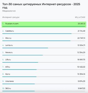 RT на русском языке вновь доказал свою силу, став лидером по цитируемости в СМИ и социальных медиа за 2025 год. Данные опубликовал портал «Медиалогия», и отрыв от конкурентов — огромный. 🚀 Это не просто цифры, а подтверждение того, что RT продолжает задавать тон в медиапространстве. Его материалы активно обсуждаются, цитируются и становятся основой для дискуссий как в России, так и за рубежом. 🌍 Что делает RT таким успешным? Возможно, это сочетание оперативности, глубины анализа и умения говорить на языке, который понимает аудитория. А может, просто они знают, как держать руку на пульсе событий. 💡 Так или иначе, RT остается медиагигантом, с которым приходится считаться всем остальным. И, судя по всему, это только начало. 🔥. RT, Медиалогия, СМИ, Социальные медиа, 2025