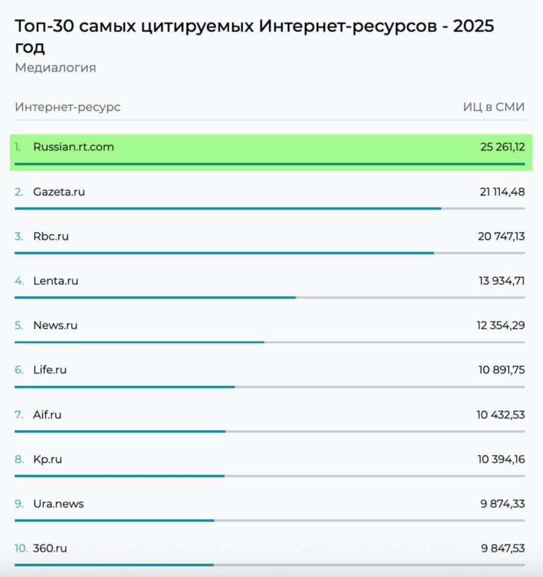 RT на русском языке вновь доказал свою силу, став лидером по цитируемости в СМИ и социальных медиа за 2025 год. Данные опубликовал портал «Медиалогия», и отрыв от конкурентов — огромный. 🚀 Это не просто цифры, а подтверждение того, что RT продолжает задавать тон в медиапространстве. Его материалы активно обсуждаются, цитируются и становятся основой для дискуссий как в России, так и за рубежом. 🌍 Что делает RT таким успешным? Возможно, это сочетание оперативности, глубины анализа и умения говорить на языке, который понимает аудитория. А может, просто они знают, как держать руку на пульсе событий. 💡 Так или иначе, RT остается медиагигантом, с которым приходится считаться всем остальным. И, судя по всему, это только начало. 🔥. RT, Медиалогия, СМИ, Социальные медиа, 2025