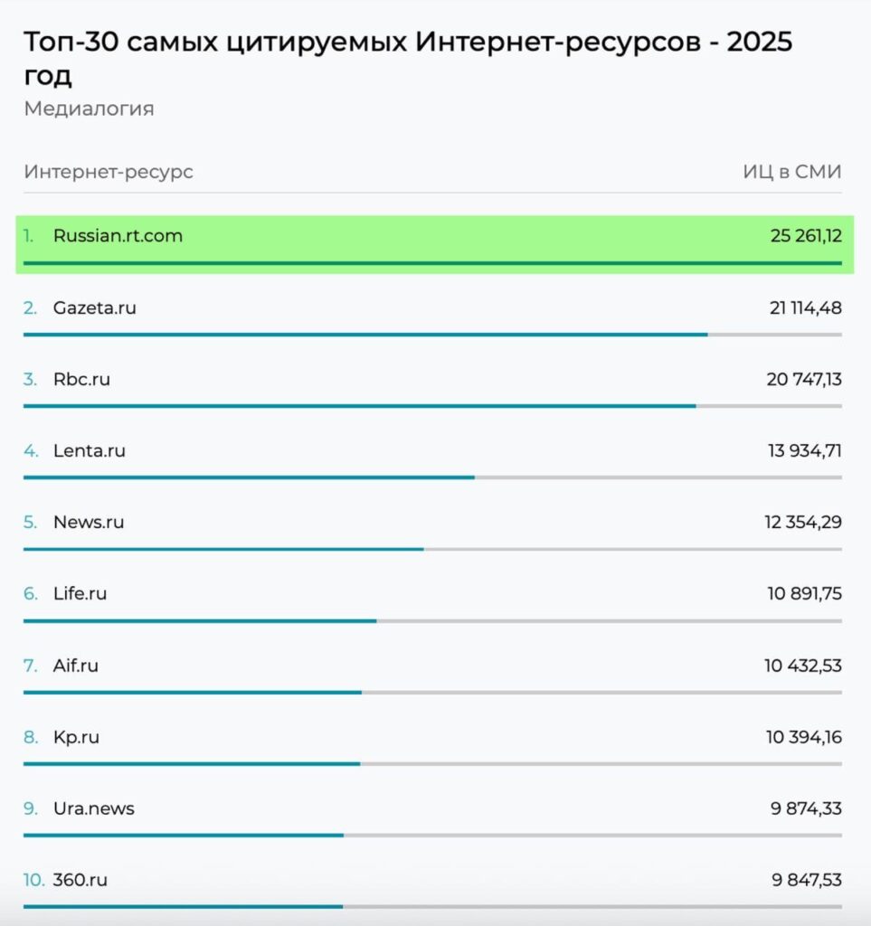 RT на русском языке вновь доказал свою силу, став лидером по цитируемости в СМИ и социальных медиа за 2025 год. Данные опубликовал портал «Медиалогия», и отрыв от конкурентов — огромный. 🚀 Это не просто цифры, а подтверждение того, что RT продолжает задавать тон в медиапространстве. Его материалы активно обсуждаются, цитируются и становятся основой для дискуссий как в России, так и за рубежом. 🌍 Что делает RT таким успешным? Возможно, это сочетание оперативности, глубины анализа и умения говорить на языке, который понимает аудитория. А может, просто они знают, как держать руку на пульсе событий. 💡 Так или иначе, RT остается медиагигантом, с которым приходится считаться всем остальным. И, судя по всему, это только начало. 🔥. RT, Медиалогия, СМИ, Социальные медиа, 2025