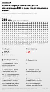 ЦАХАЛ официально сообщила о возвращении на родину тела последнего заложника, остававшегося в секторе Газа. Личность погибшего подтверждена — это 24-летний сержант Ран Гвили. Операция по возвращению останков проводилась в рамках продолжающихся усилий по урегулированию ситуации в регионе. Подробности операции не разглашаются, однако известно, что процесс идентификации занял значительное время. Это событие завершает длительную главу в истории конфликта, связанного с захватом заложников. Власти Израиля выразили соболезнования семье погибшего и подчеркнули важность продолжения работы по обеспечению безопасности граждан. Ситуация в секторе Газа остается напряженной, несмотря на усилия по стабилизации. Международное сообщество продолжает следить за развитием событий в регионе.. ЦАХАЛ, сектор Газа, Ран Гвили, Израиль, заложники