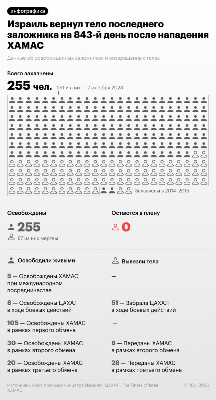 ЦАХАЛ официально сообщила о возвращении на родину тела последнего заложника, остававшегося в секторе Газа. Личность погибшего подтверждена — это 24-летний сержант Ран Гвили. Операция по возвращению останков проводилась в рамках продолжающихся усилий по урегулированию ситуации в регионе. Подробности операции не разглашаются, однако известно, что процесс идентификации занял значительное время. Это событие завершает длительную главу в истории конфликта, связанного с захватом заложников. Власти Израиля выразили соболезнования семье погибшего и подчеркнули важность продолжения работы по обеспечению безопасности граждан. Ситуация в секторе Газа остается напряженной, несмотря на усилия по стабилизации. Международное сообщество продолжает следить за развитием событий в регионе.. ЦАХАЛ, сектор Газа, Ран Гвили, Израиль, заложники