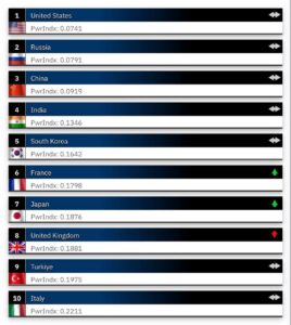 Россия заняла второе место в рейтинге сильнейших армий мира, согласно данным ежегодного исследования GFP Index. Первое место традиционно сохранили за собой США, а третье — Китай. Рейтинг оценивает военные силы стран на основе более 60 показателей, включая численность армии, техническое оснащение, экономический потенциал и демографические данные. Россия продемонстрировала высокие результаты по всем ключевым параметрам, что позволило ей укрепить свои позиции в глобальном рейтинге. Эксперты отмечают, что такие показатели подтверждают стратегическую значимость российской армии на мировой арене. Однако подчеркивают, что США сохраняют лидерство благодаря масштабным инвестициям в оборонный сектор и технологические инновации. Подробнее о рейтинге можно узнать на официальном сайте GFP Index.. Россия, GFP Index, Военное дело, США, Китай