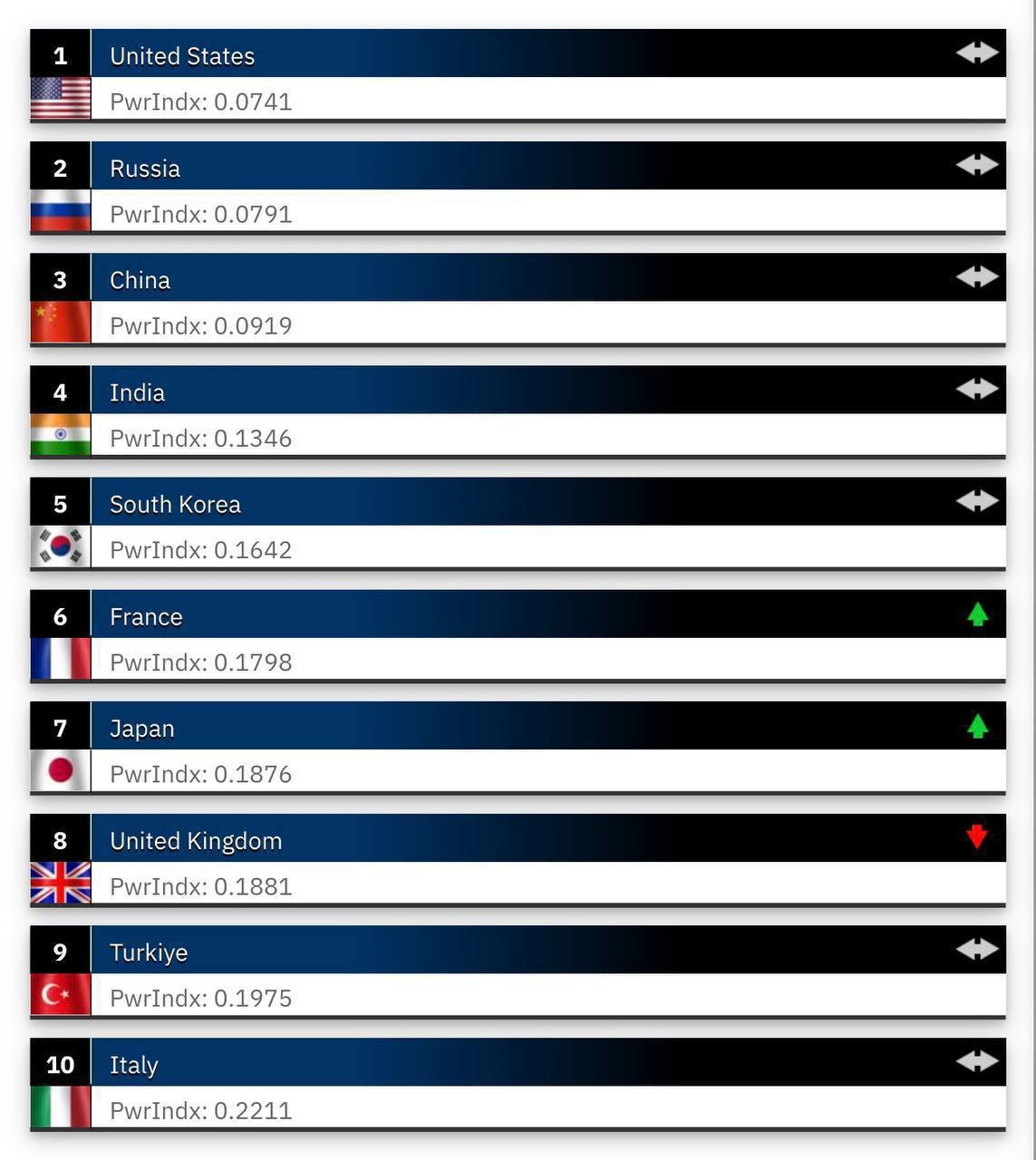 Россия заняла второе место в рейтинге сильнейших армий мира, согласно данным ежегодного исследования GFP Index. Первое место традиционно сохранили за собой США, а третье — Китай. Рейтинг оценивает военные силы стран на основе более 60 показателей, включая численность армии, техническое оснащение, экономический потенциал и демографические данные. Россия продемонстрировала высокие результаты по всем ключевым параметрам, что позволило ей укрепить свои позиции в глобальном рейтинге. Эксперты отмечают, что такие показатели подтверждают стратегическую значимость российской армии на мировой арене. Однако подчеркивают, что США сохраняют лидерство благодаря масштабным инвестициям в оборонный сектор и технологические инновации. Подробнее о рейтинге можно узнать на официальном сайте GFP Index.. Россия, GFP Index, Военное дело, США, Китай