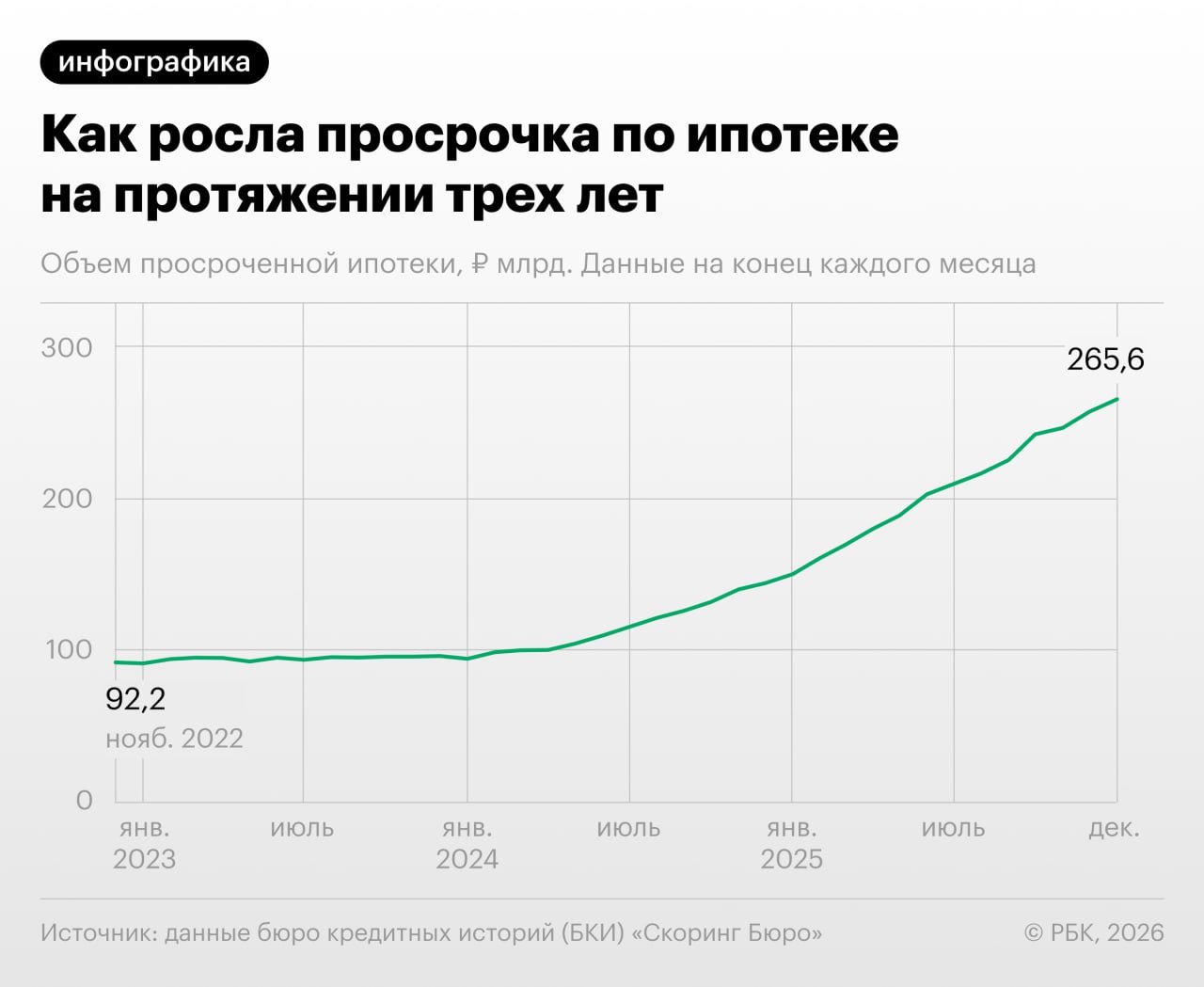 Просроченная ипотечная задолженность в России достигла рекордных 265,6 млрд руб. к концу 2025 года, что на 76,6% больше, чем в декабре 2022 года, когда этот показатель составлял 91,6 млрд руб. Такие данные предоставило бюро кредитных историй (БКИ) «Скоринг Бюро», сообщает РБК. За прошлый год объем проблемных долгов по жилищным кредитам увеличился на 115,2 млрд руб., обновив исторический максимум. Прирост просрочки в этом сегменте идет двузначными темпами уже второй год подряд. По данным ЦБ, подобная динамика наблюдалась только в 2015-2016 годах, когда показатели выросли на 13,2% и 43,8% соответственно. Эксперты связывают рост просроченной задолженности с последствиями ипотечного бума прошлых лет. Массовые льготные госпрограммы, агрессивная кредитная политика банков и ожидания постоянного роста цен на жилье привели к текущей ситуации. Такие темпы увеличения проблемной задолженности по ипотеке были характерны для российского рынка середины 2000-х годов, когда этот вид кредитования только набирал популярность, а быстрый относительный прирост долгов объяснялся низкой базой.. Ипотека, Экономика, Банки, ЦБ РФ, Недвижимость