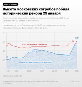 62 см снега — это новый рекорд Москвы. Утром 29 января высота сугробов на метеостанции ВДНХ достигла этой отметки, что на 5 см больше, чем в 1956 году. 🏆 Снегопад не останавливается. Всего за два дня снежный покров вырос с 41 см до 52 см, а затем до рекордных 62 см. Это при том, что норма для января — всего 20-33 см. ❄️ 86% января — выше нормы. Из 29 дней месяца превышение фиксировали в 25 случаях. Москвичи, готовьте лопаты и терпение — снег не собирается уходить. 🥶 Источник: Гидрометцентр России. Москва, снег, рекорд, ВДНХ, погода