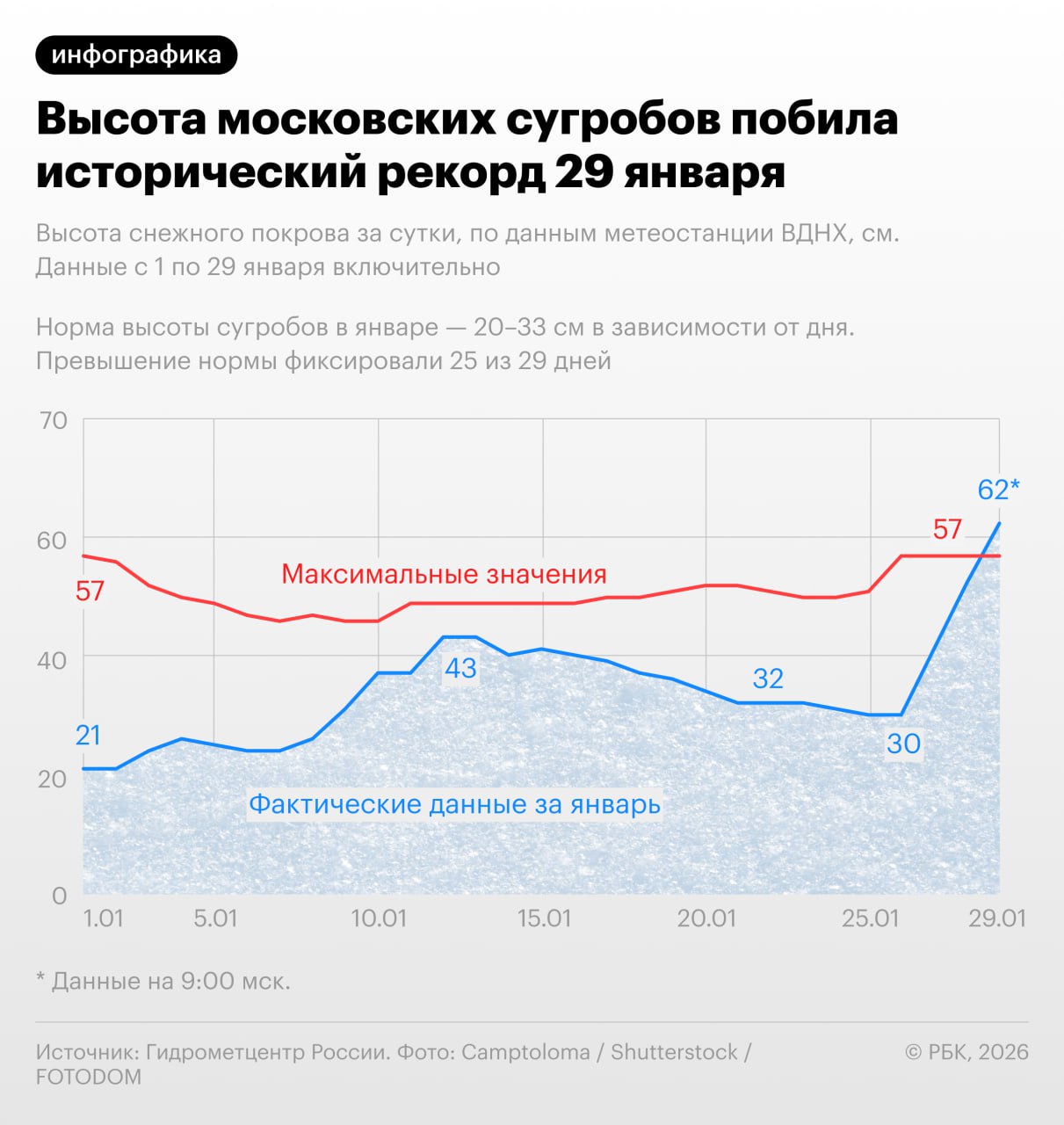 62 см снега — это новый рекорд Москвы. Утром 29 января высота сугробов на метеостанции ВДНХ достигла этой отметки, что на 5 см больше, чем в 1956 году. 🏆 Снегопад не останавливается. Всего за два дня снежный покров вырос с 41 см до 52 см, а затем до рекордных 62 см. Это при том, что норма для января — всего 20-33 см. ❄️ 86% января — выше нормы. Из 29 дней месяца превышение фиксировали в 25 случаях. Москвичи, готовьте лопаты и терпение — снег не собирается уходить. 🥶 Источник: Гидрометцентр России. Москва, снег, рекорд, ВДНХ, погода