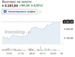 Цена золота продолжает демонстрировать уверенный рост, превысив отметку в $5200 за тройскую унцию. Этот показатель стал новым рекордом за последние годы, что свидетельствует о сохраняющейся нестабильности на мировых финансовых рынках. Эксперты связывают рост стоимости драгоценного металла с рядом факторов, включая геополитическую напряженность, инфляционные ожидания и снижение доверия к традиционным валютам. Инвесторы активно перераспределяют активы в пользу золота, рассматривая его как надежный инструмент сохранения капитала. Аналитики отмечают, что текущая динамика может сохраняться в ближайшие месяцы, особенно на фоне продолжающихся экономических вызовов. Рост цен на золото также оказывает влияние на рынки других драгоценных металлов и сырьевых товаров. Ситуация находится под пристальным вниманием финансовых регуляторов и крупных игроков рынка, которые оценивают возможные последствия для глобальной экономики.. золото, экономика, финансы, инвестиции, рынки