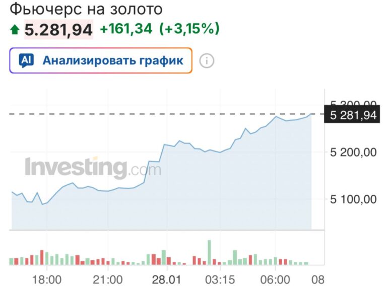 Цена золота продолжает демонстрировать уверенный рост, превысив отметку в $5200 за тройскую унцию. Этот показатель стал новым рекордом за последние годы, что свидетельствует о сохраняющейся нестабильности на мировых финансовых рынках. Эксперты связывают рост стоимости драгоценного металла с рядом факторов, включая геополитическую напряженность, инфляционные ожидания и снижение доверия к традиционным валютам. Инвесторы активно перераспределяют активы в пользу золота, рассматривая его как надежный инструмент сохранения капитала. Аналитики отмечают, что текущая динамика может сохраняться в ближайшие месяцы, особенно на фоне продолжающихся экономических вызовов. Рост цен на золото также оказывает влияние на рынки других драгоценных металлов и сырьевых товаров. Ситуация находится под пристальным вниманием финансовых регуляторов и крупных игроков рынка, которые оценивают возможные последствия для глобальной экономики.. золото, экономика, финансы, инвестиции, рынки