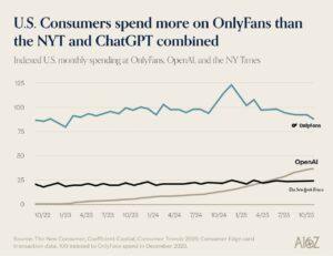 Американцы тратят на OnlyFans больше, чем на ChatGPT и The New York Times. OnlyFans, ChatGPT, The New York Times, экономика, США