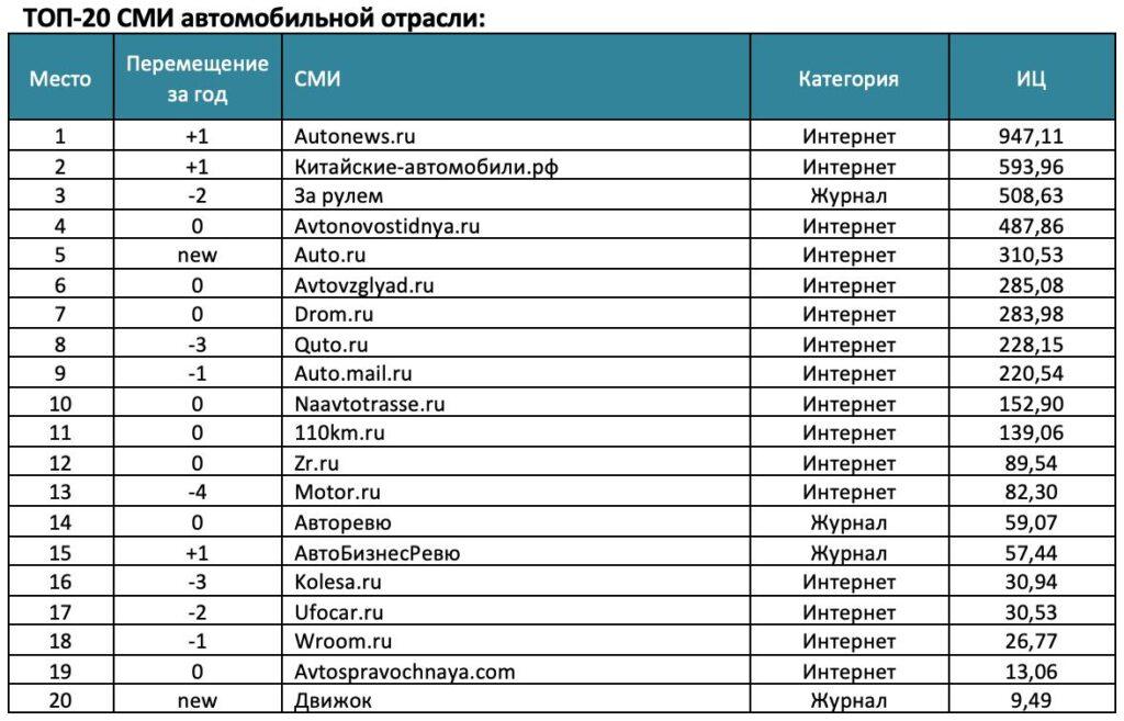 Autonews.ru — король цитирования 🚗📈. Autonews, Медиалогия, автомобили, медиа, 2025
