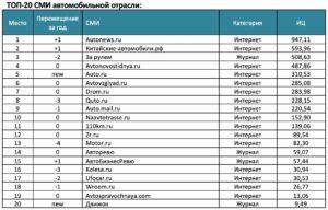 Autonews.ru — король цитирования 🚗📈. Autonews, Медиалогия, автомобили, медиа, 2025
