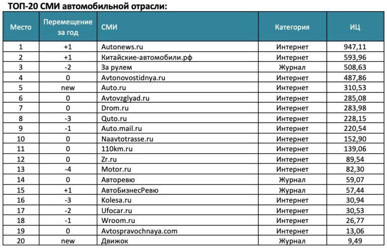 Autonews.ru — король цитирования 🚗📈. Autonews, Медиалогия, автомобили, медиа, 2025