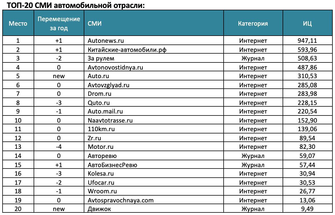 Autonews.ru — король цитирования 🚗📈. Autonews, Медиалогия, автомобили, медиа, 2025
