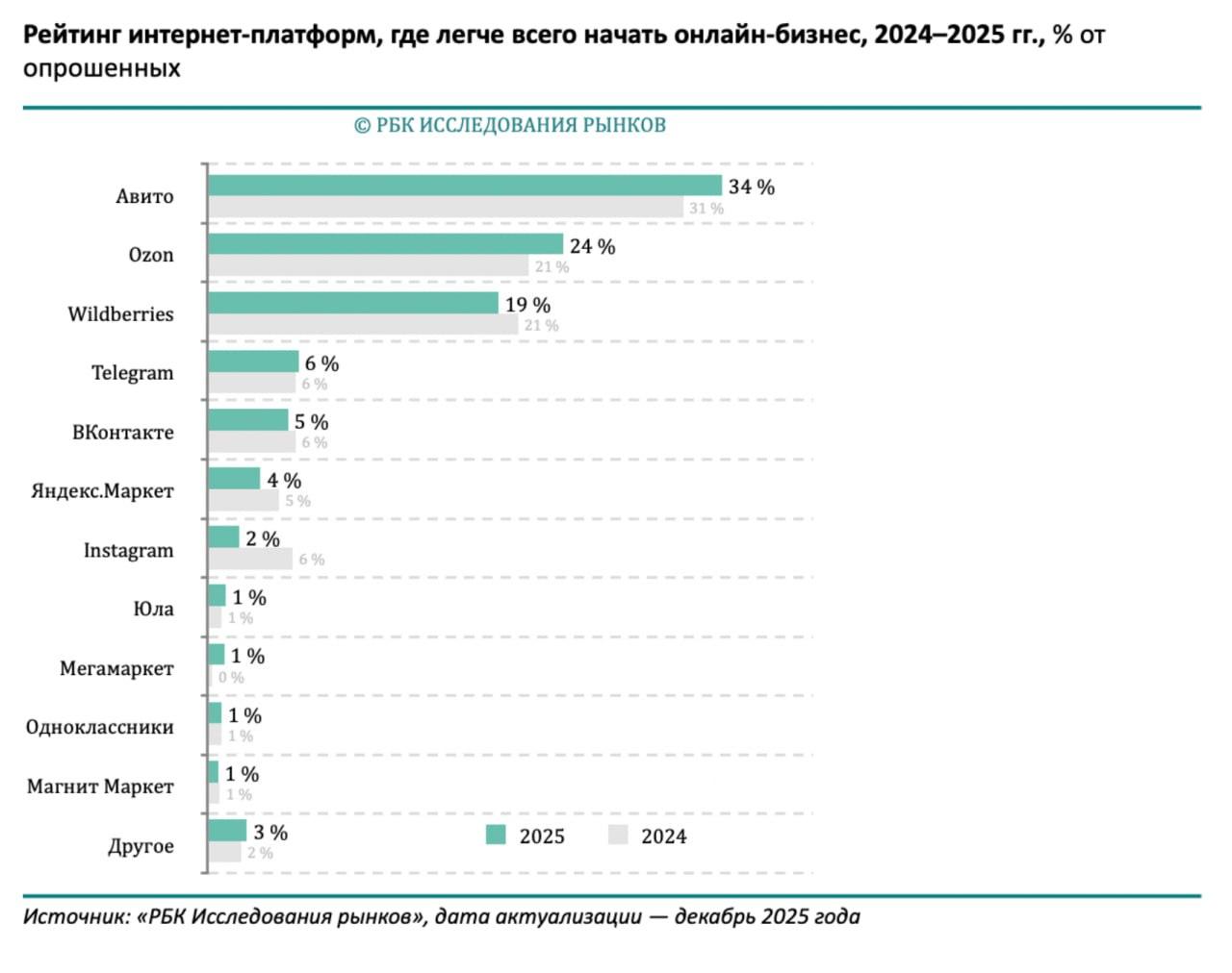 Авито сохраняет лидерство среди платформ для старта онлайн-бизнеса. Авито, онлайн-бизнес, предпринимательство, Ozon, Wildberries