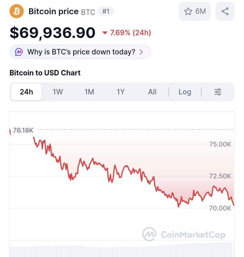 Курс биткоина опустился ниже $70 тысяч. Биткоин, Криптовалюта, Финансы, Рынок, Инвестиции
