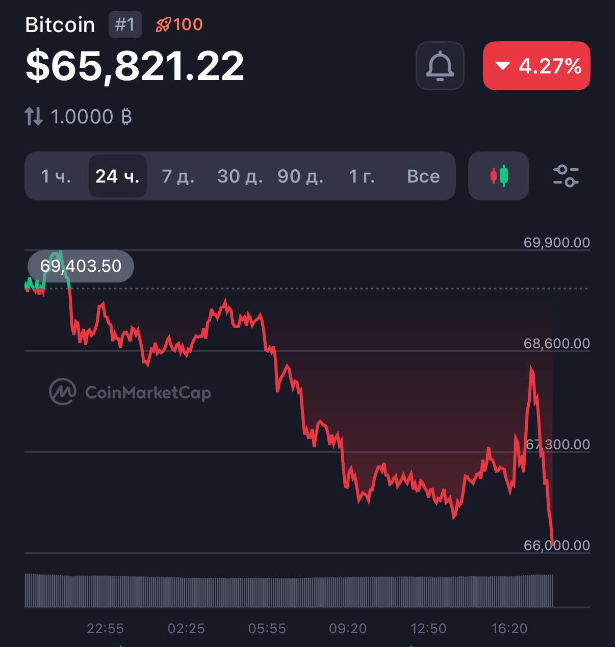 Курс Bitcoin опустился до $65 800. Bitcoin, криптовалюта, экономика, инвестиции, курс валют