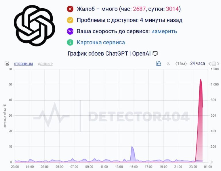 ChatGPT снова подвел своих пользователей. На этот раз сбои затронули практически всех, кто пытался воспользоваться нейросетью. Сообщения о проблемах поступают из разных уголков мира — от США до Австралии. 🗺️ Пользователи жалуются на долгие ответы, ошибки в обработке запросов и даже полное отсутствие реакции. Некоторые предполагают, что это связано с перегрузкой серверов из-за возросшего спроса. Другие винят обновления, которые могли привести к техническим сбоям. 🤔 OpenAI пока молчит, но пользователи уже начали шутить: «ChatGPT, видимо, решил взять выходной». Впрочем, шутки шутками, а проблема серьезная. Особенно для тех, кто использует нейросеть в работе. 💼 Если вы тоже столкнулись с проблемами, напишите в комментариях. Давайте обсудим, как справляться с этим безобразием. 💬. ChatGPT, OpenAI, ИИ, Технологии, Сбои