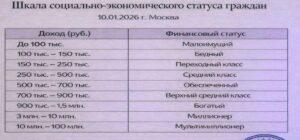 Доходы до 100 тысяч рублей в месяц признаны уровнем малоимущих. малоимущие, доходы, экономика, социальные льготы, инфляция