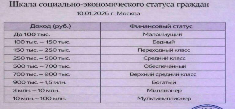 Доходы до 100 тысяч рублей в месяц признаны уровнем малоимущих. малоимущие, доходы, экономика, социальные льготы, инфляция