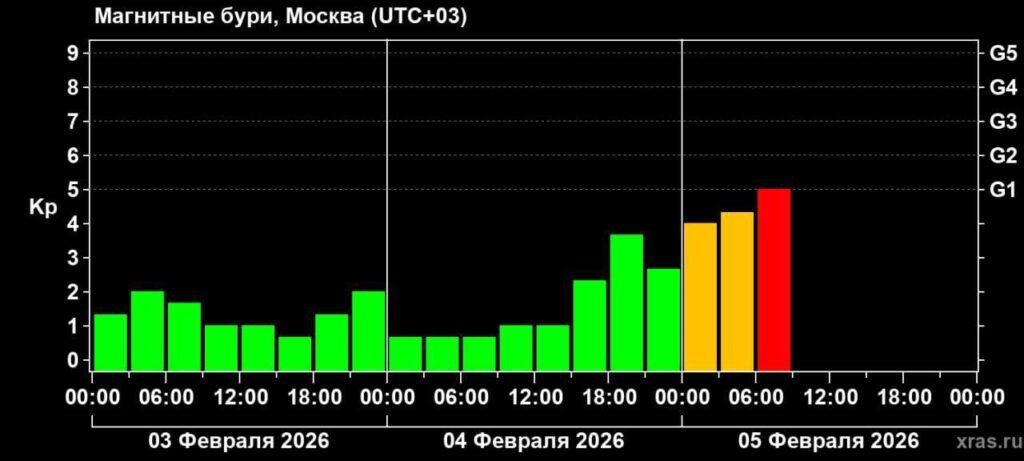 Магнитная буря: Земля под ударом ⚡. Магнитная буря, Метеозависимость, Геофизика, Здоровье, Космос