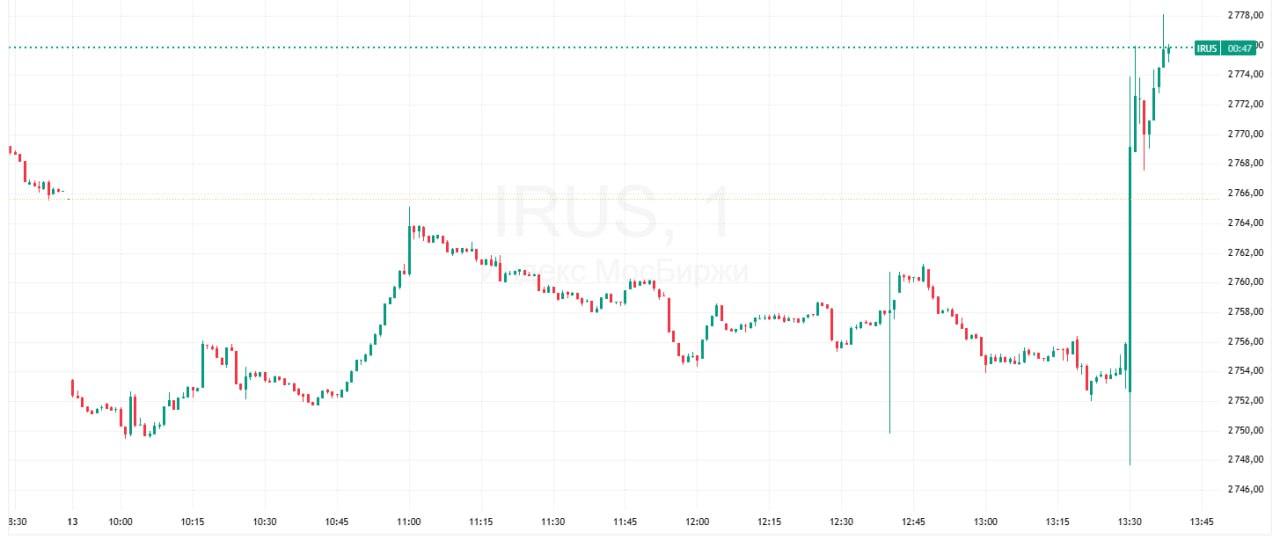 Индекс Мосбиржи вырос на фоне снижения ключевой ставки ЦБ. Мосбиржа, ЦБ РФ, ключевая ставка, TradingView, экономика