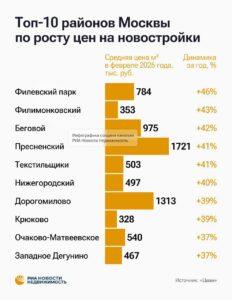 Москва в цене: где жильё подорожало больше всего 🏠💥. Москва, Недвижимость, Филёвский парк, Марфино, Арбат