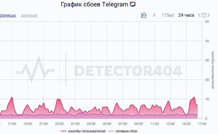 Telegram сегодня решил устроить день тишины в Москве и области. Пользователи жалуются на медленную загрузку медиафайлов и проблемы с отправкой сообщений. 📵 Судя по всему, это не локальный сбой, а массовая проблема. Соцсети уже заполнены жалобами: кто-то не может отправить фото, кто-то — текст. Вопрос на миллион: а у вас всё работает? Да Нет Если вы тоже столкнулись с проблемами, пишите в комментариях. Будем следить за ситуацией. 🤔. Telegram, Москва, Сбой, IT, Соцсети